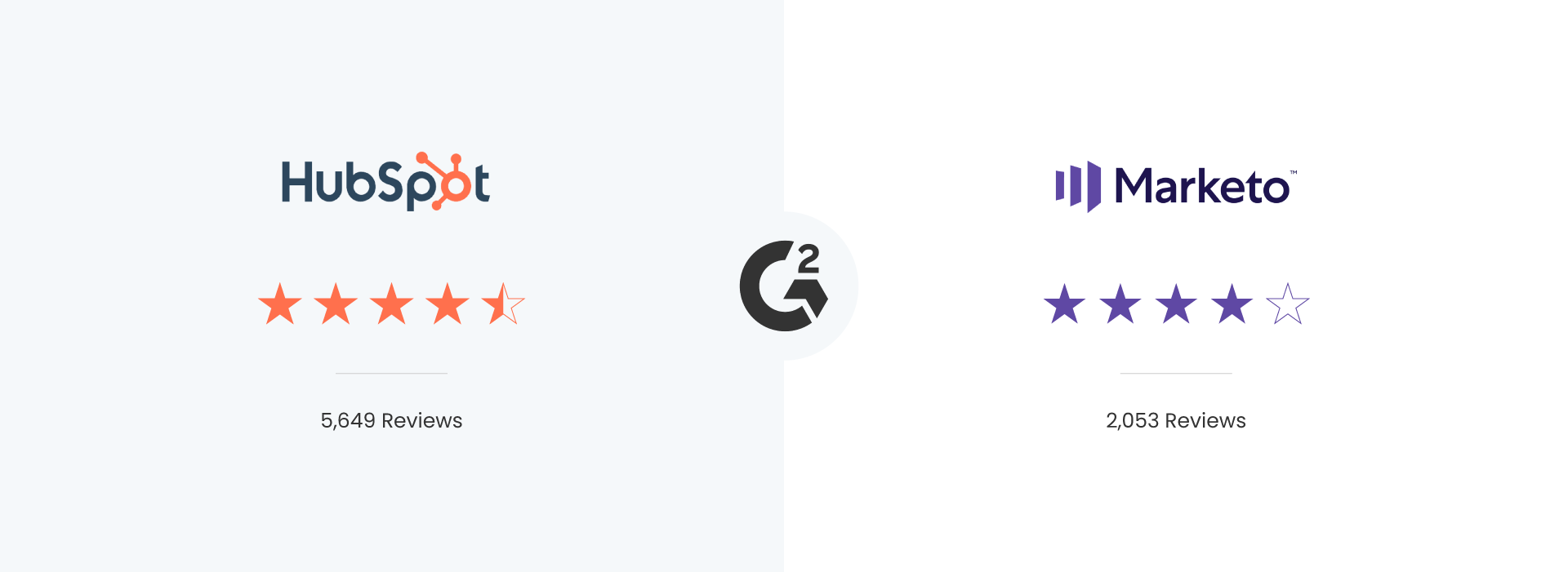 hubspot-vs-marketo-الاستعراضات