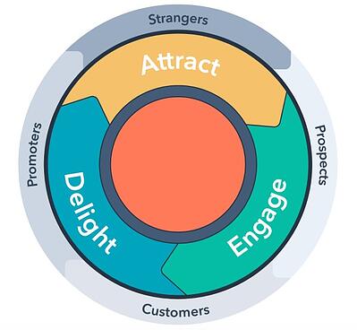 Inbound_methodology_flywheel