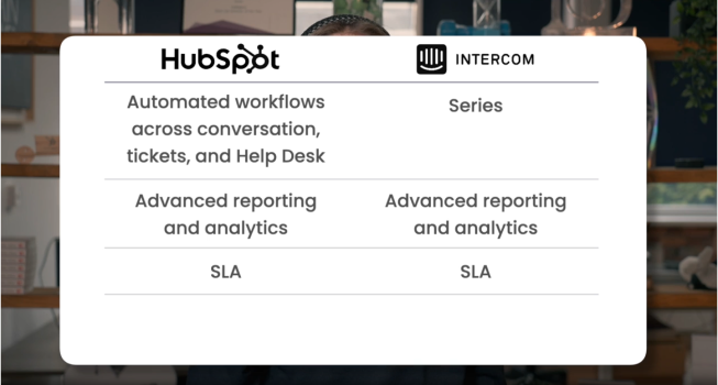 Otomatisasi HubSpot vs Interkom