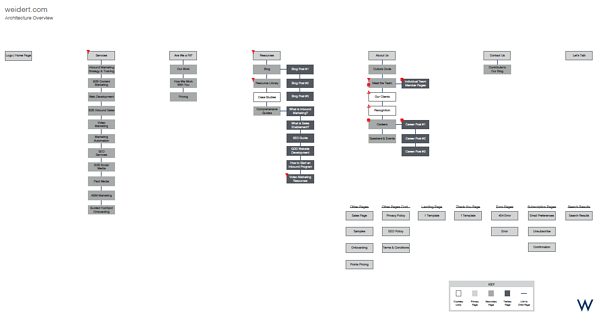 esempio di architettura del sito web