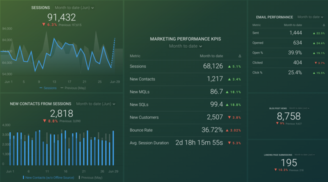 databox-marketing-metrics-대시보드