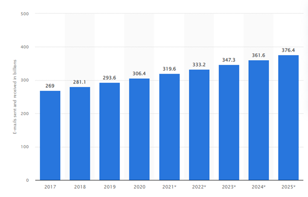 E-posta Pazarlama İstatistikleri 2023