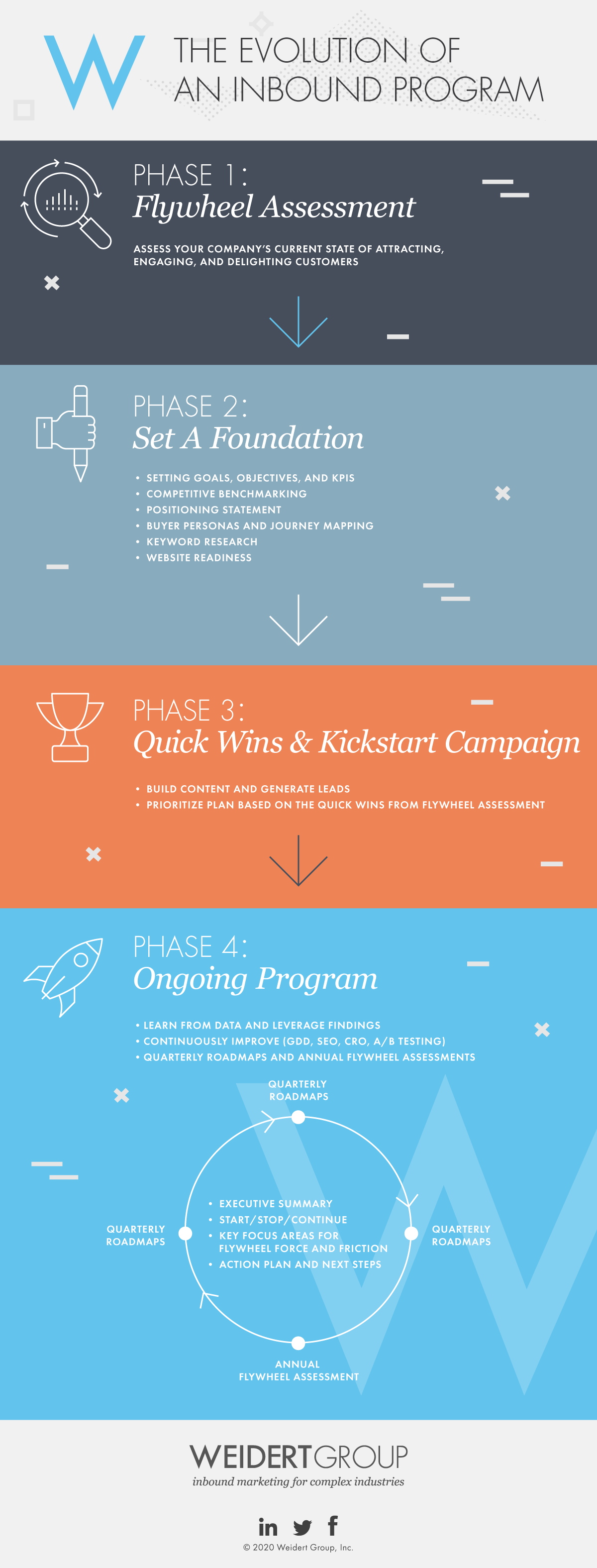 Evolution_of_an_Inbound_Marketing_Plan_Infografica