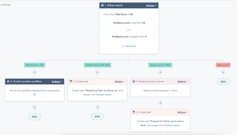 Flusso di lavoro per l'allocazione dei lead in HubSpot