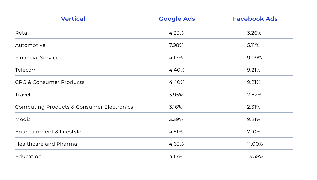 Google ve Facebook ortalama dönüşüm oranı