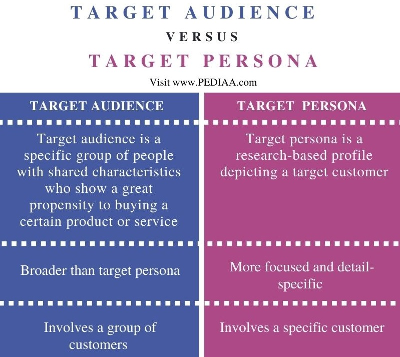 Zielgruppe vs. Buyer Persona