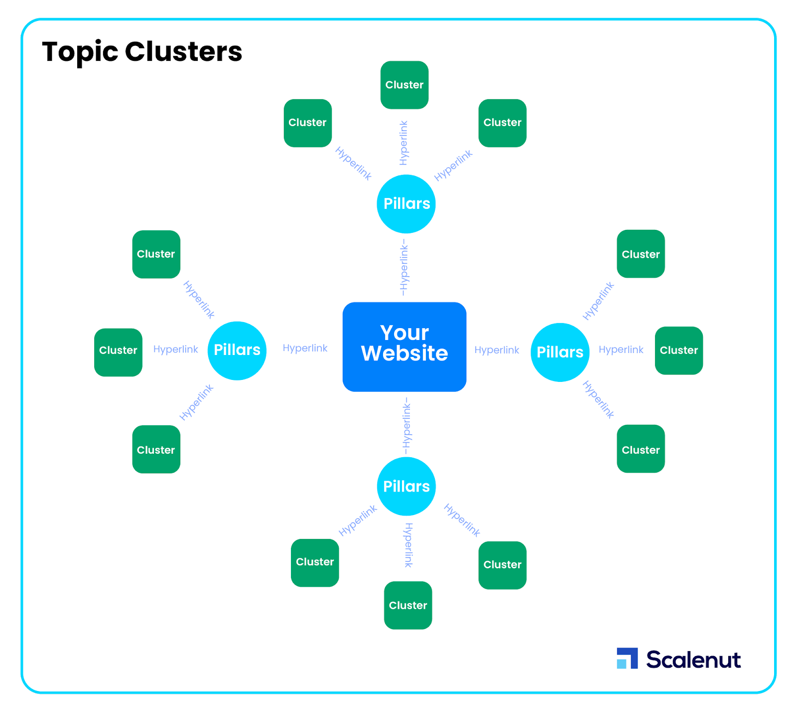 Visuelle Darstellung, wie ein Pillar-Content über Hyperlinks mit Cluster-Content in Beziehung steht
