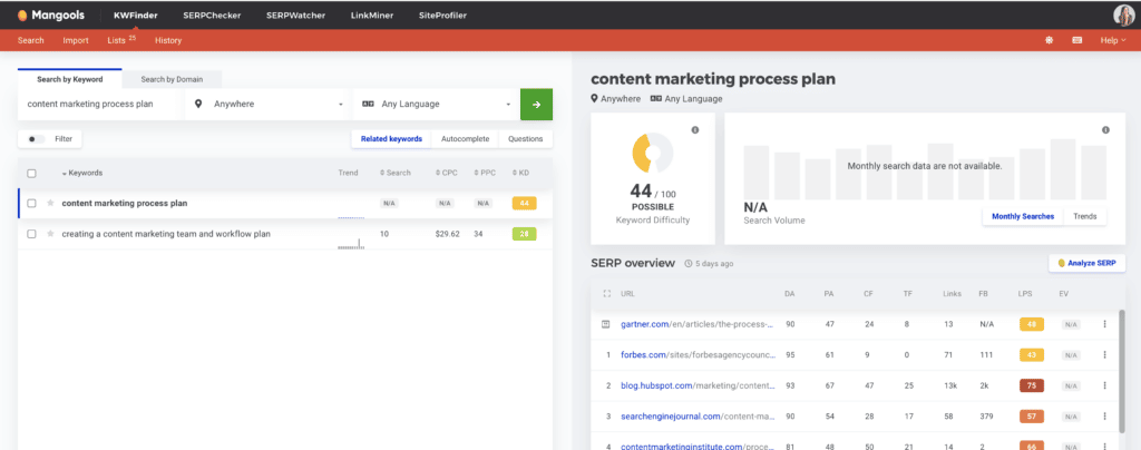 mangools kwfinder mit content hacker