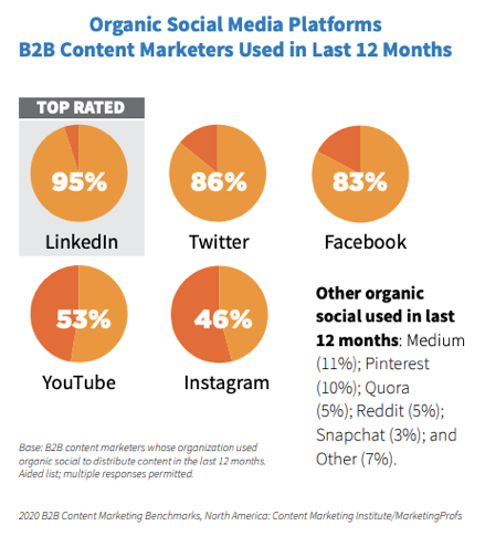 piattaforme b2b-social-media