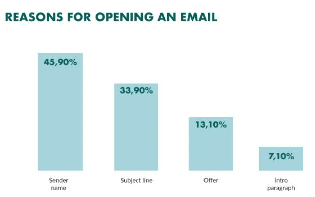 Razões para abrir um gráfico de e-mail