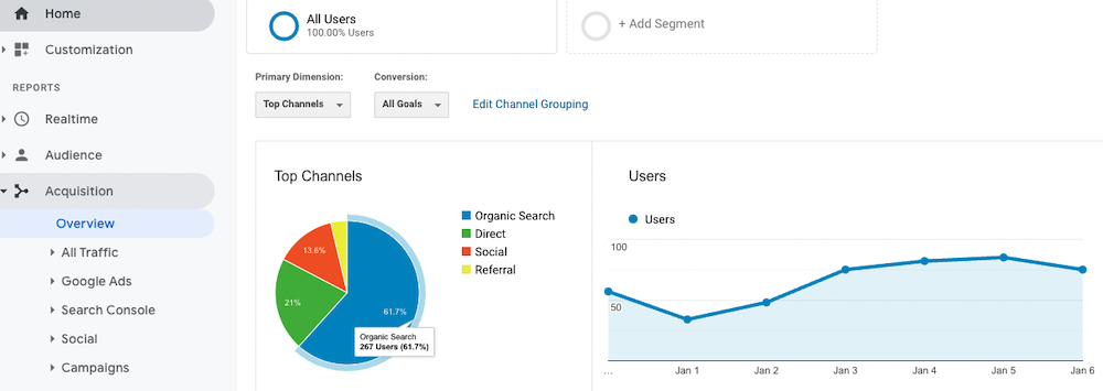 Google Analytics'teki Edinme sekmesi