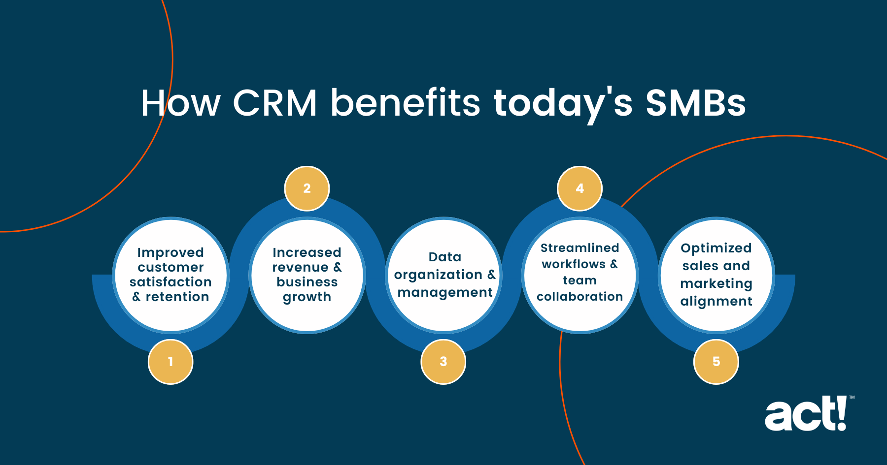 CRM 如何使當今的 SMB 受益 提高客戶滿意度和保留率 增加收入和業務增長 數據組織和管理 簡化工作流程和團隊協作 優化銷售和營銷一致性