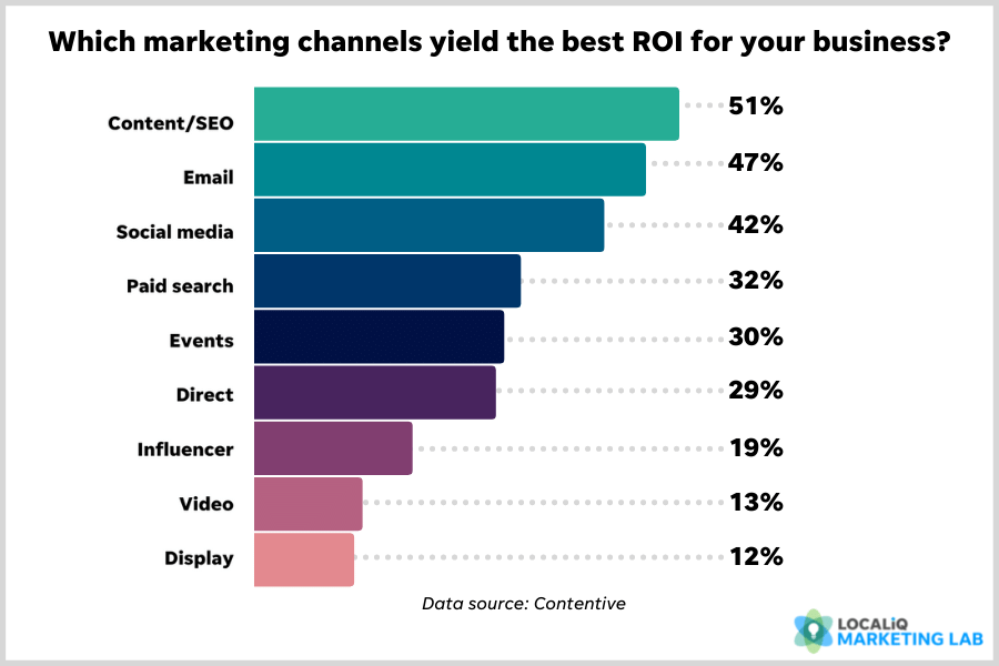 beneficios del marketing en redes sociales: mejor retorno de la inversión