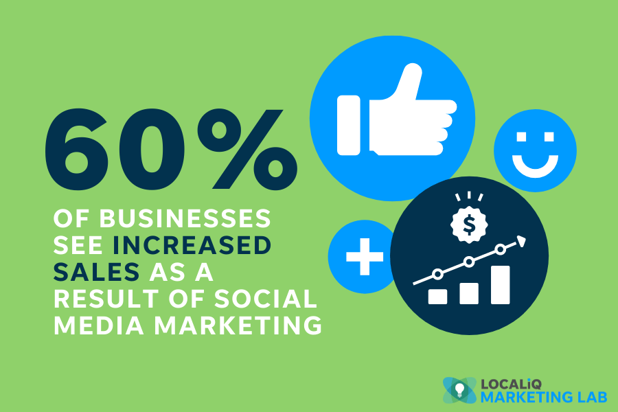 avantages du marketing des médias sociaux pour les entreprises locales - 60 % d'augmentation des ventes