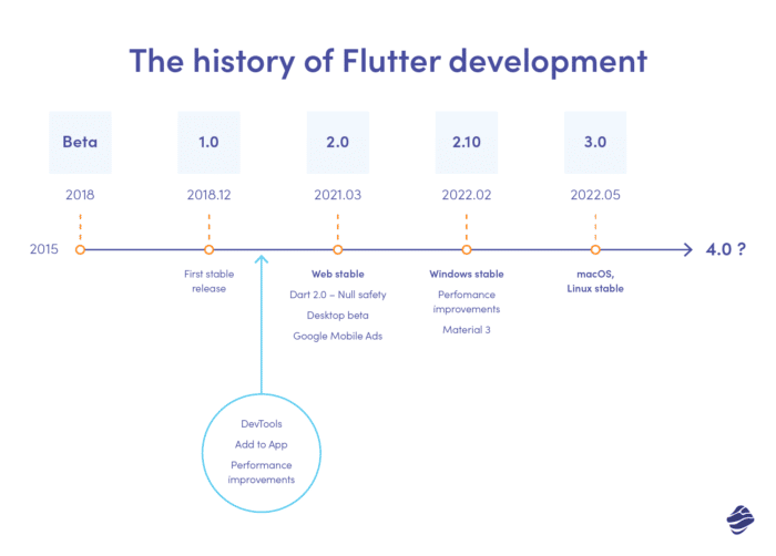 Flutter pentru dezvoltare web: când a început?