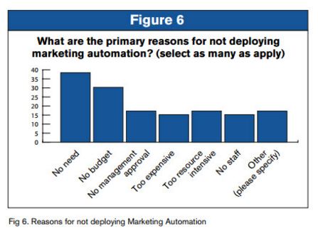Herausforderung Marketing-Automatisierung
