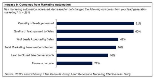Statistiken zur Marketingautomatisierung