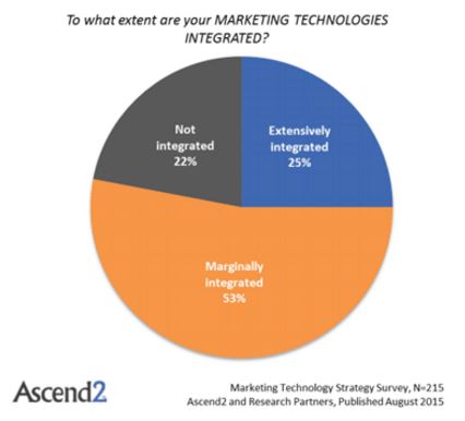 Herausforderung Marketing-Automatisierung