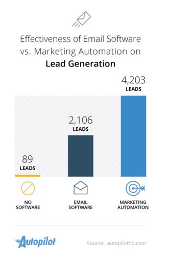 Marketing-Automatisierung und Statistiken zur Lead-Generierung