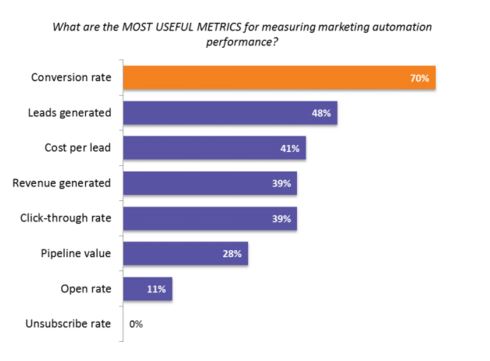 Kennzahlen zur Marketingautomatisierung