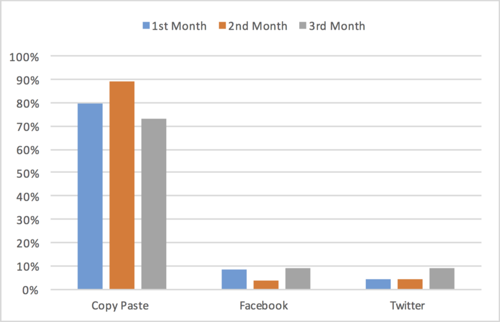 Grafik batang menunjukkan salin tempel sosial vs facebook vs twitter
