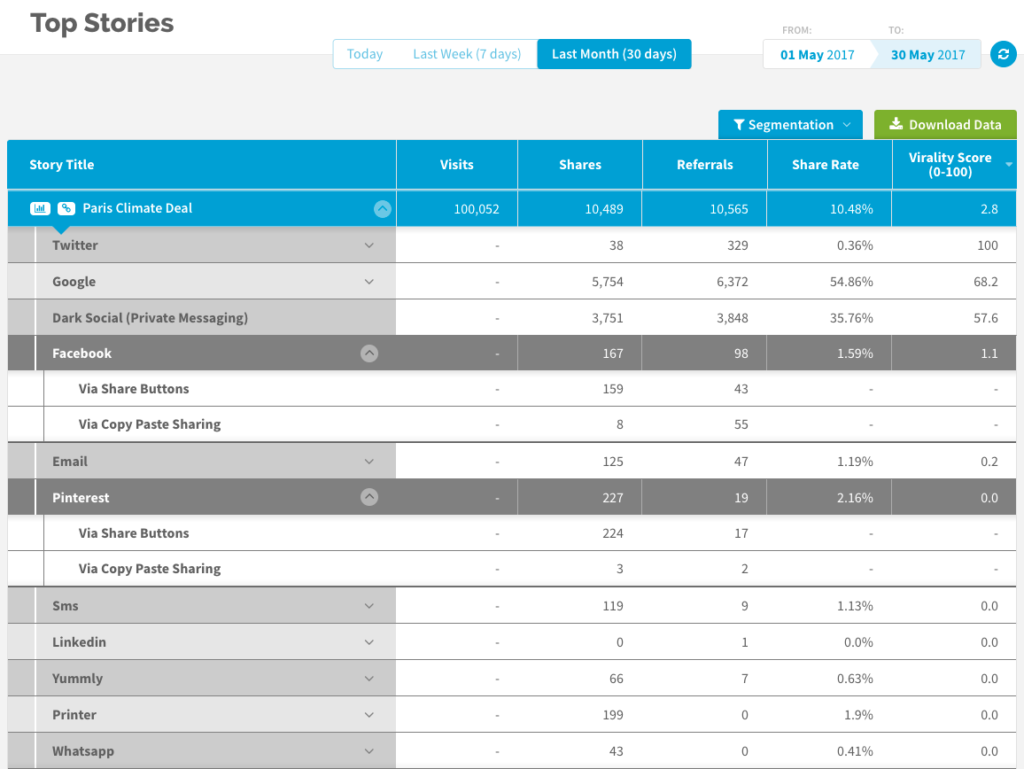 Layar GetSocial menampilkan statistik detail pada satu postingan