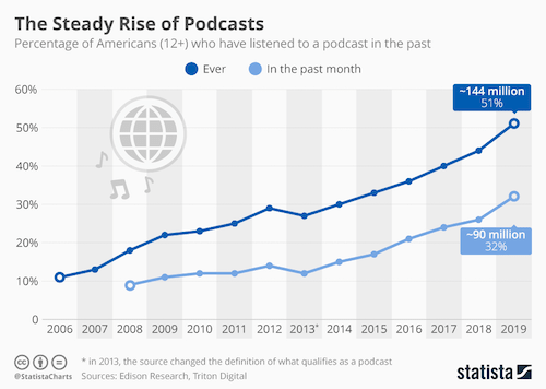 graphique-du-nombre-d-americains-qui-ecoutent-des-podcasts