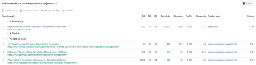 ahrefs przegląd SERP marketing blogów
