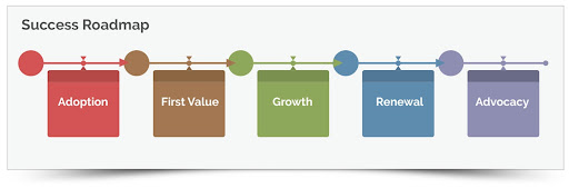 Customer success management roadmap