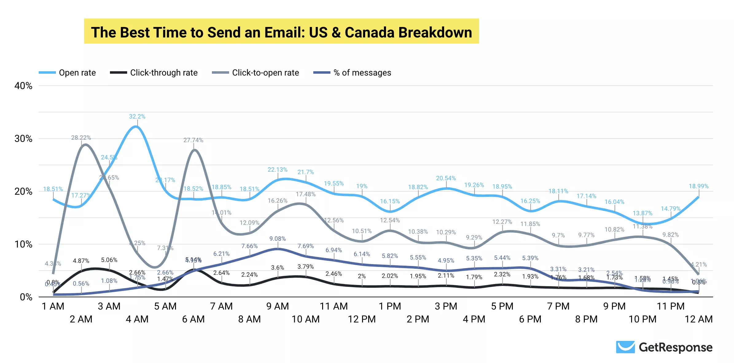 Best day to send emails US and Canada