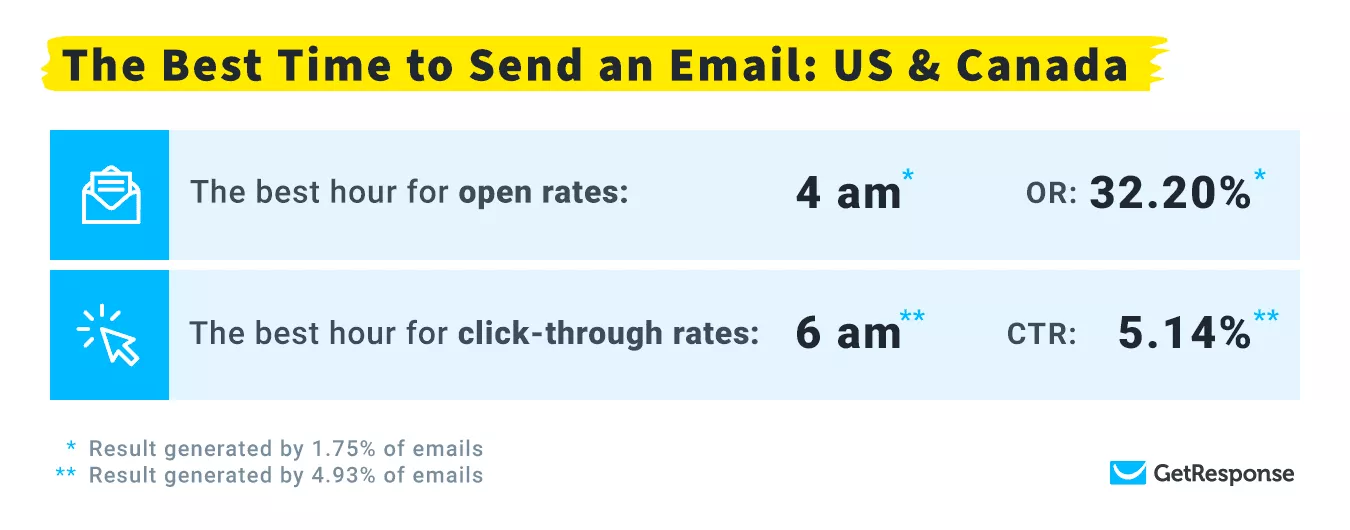 Best times to send emails US and Canada