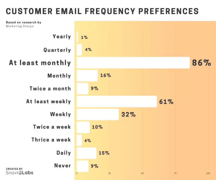 Customer email frequency preferences