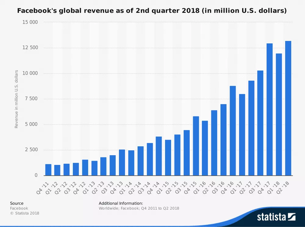 facebook-worldwide-รายได้ประจำไตรมาส-2011-2018