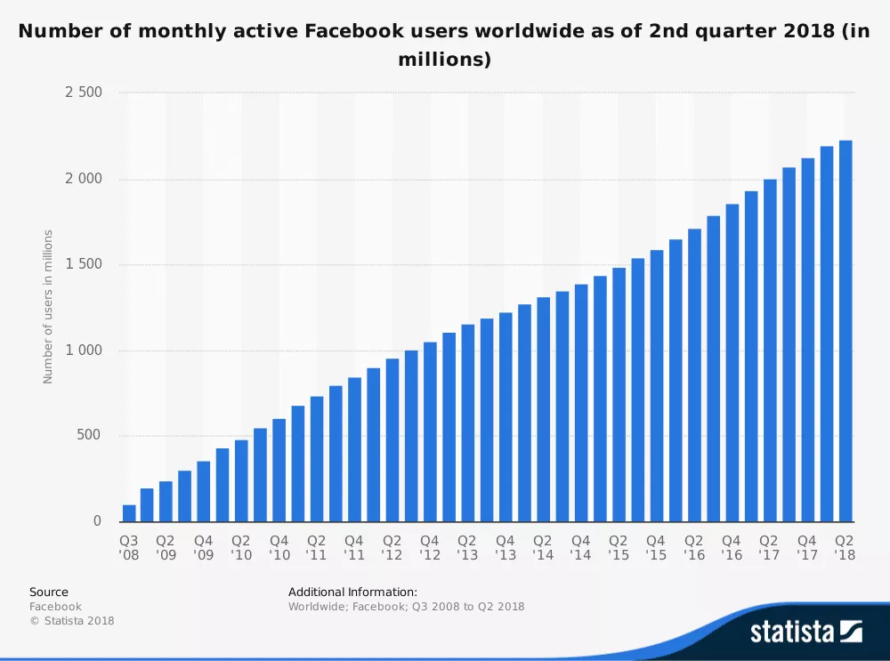 facebook-number-of-month-active-users-worldwide-2008-2018