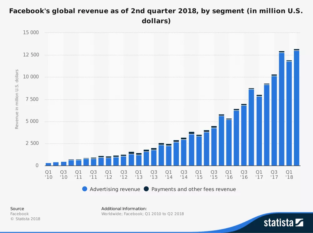 facebook-ทั่วโลก-รายไตรมาสรายไตรมาส-2010-2018-ตามส่วนงาน