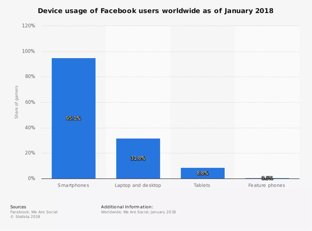 facebook-เข้าถึง-เจาะ-2018-by-device