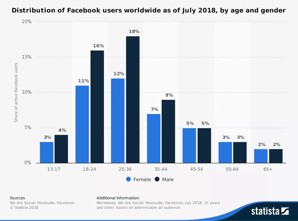 facebook-distribution-of-global-audiences-2018-ตามอายุและเพศ