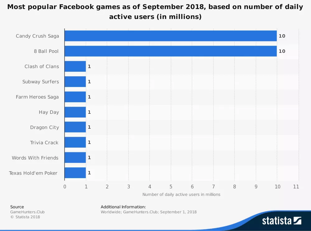 facebook-เกมยอดนิยม-dau-2018