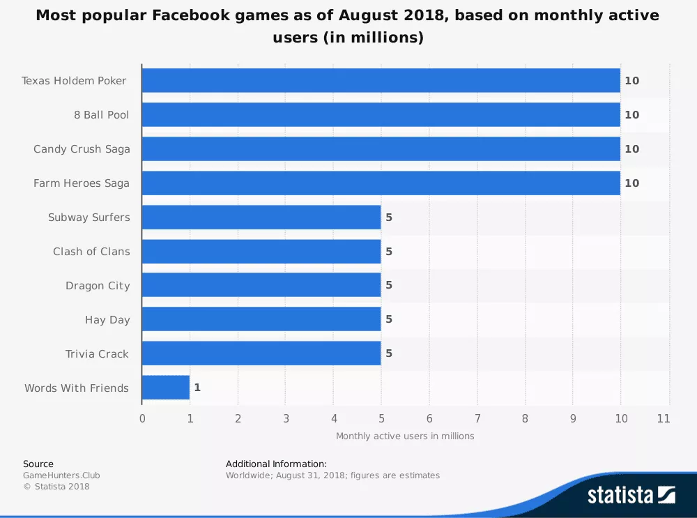 facebook-เกมยอดนิยมมากที่สุด-เมา-2018