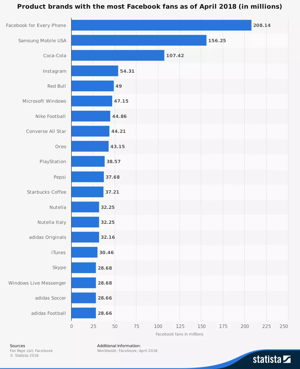 ผลิตภัณฑ์ยอดนิยมของแบรนด์บน Facebook-2018