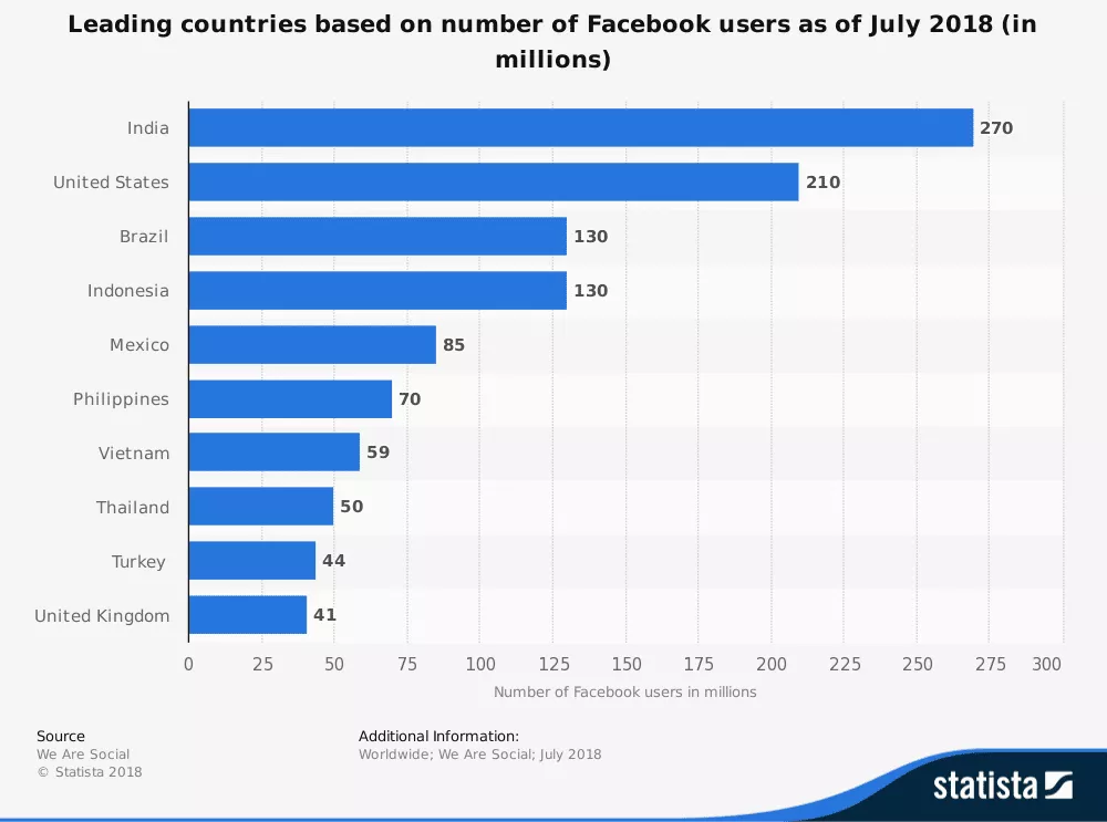 ประเทศที่มีผู้ใช้ Facebook มากที่สุด ณ เดือนมกราคม 2018