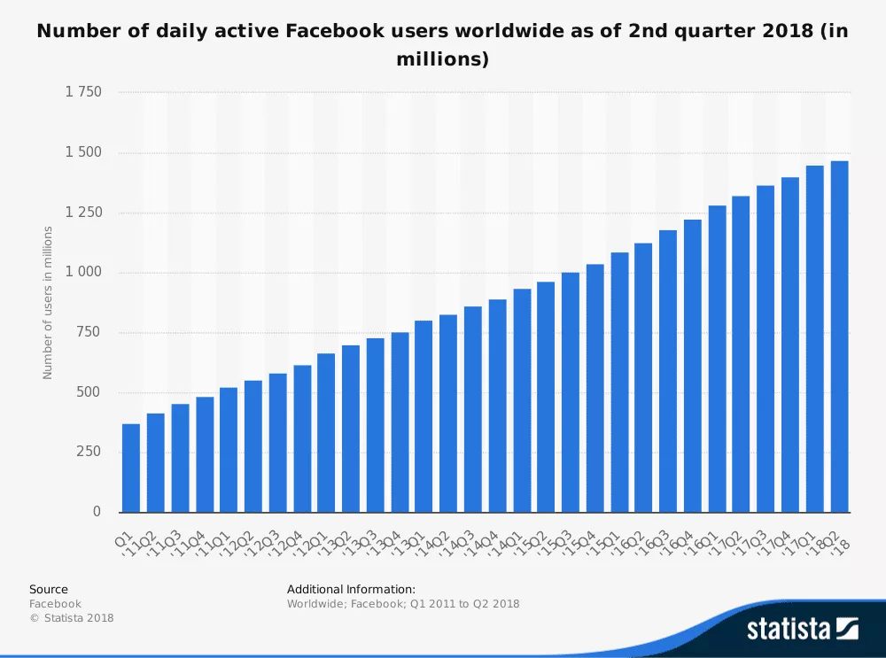 facebook-number-of-dai-active-users-worldwide-2011-2018