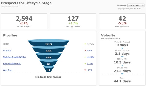 HubSpot-lead-generation-prospect-lifecycle-dashboard