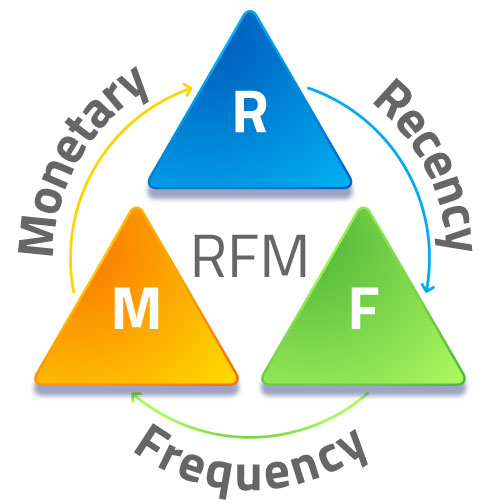 RFM 분석이란 무엇입니까?