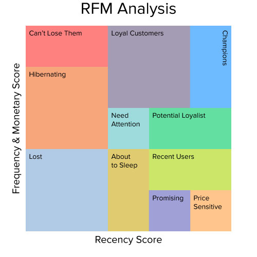 고객 세분화-RFM-분석 사용
