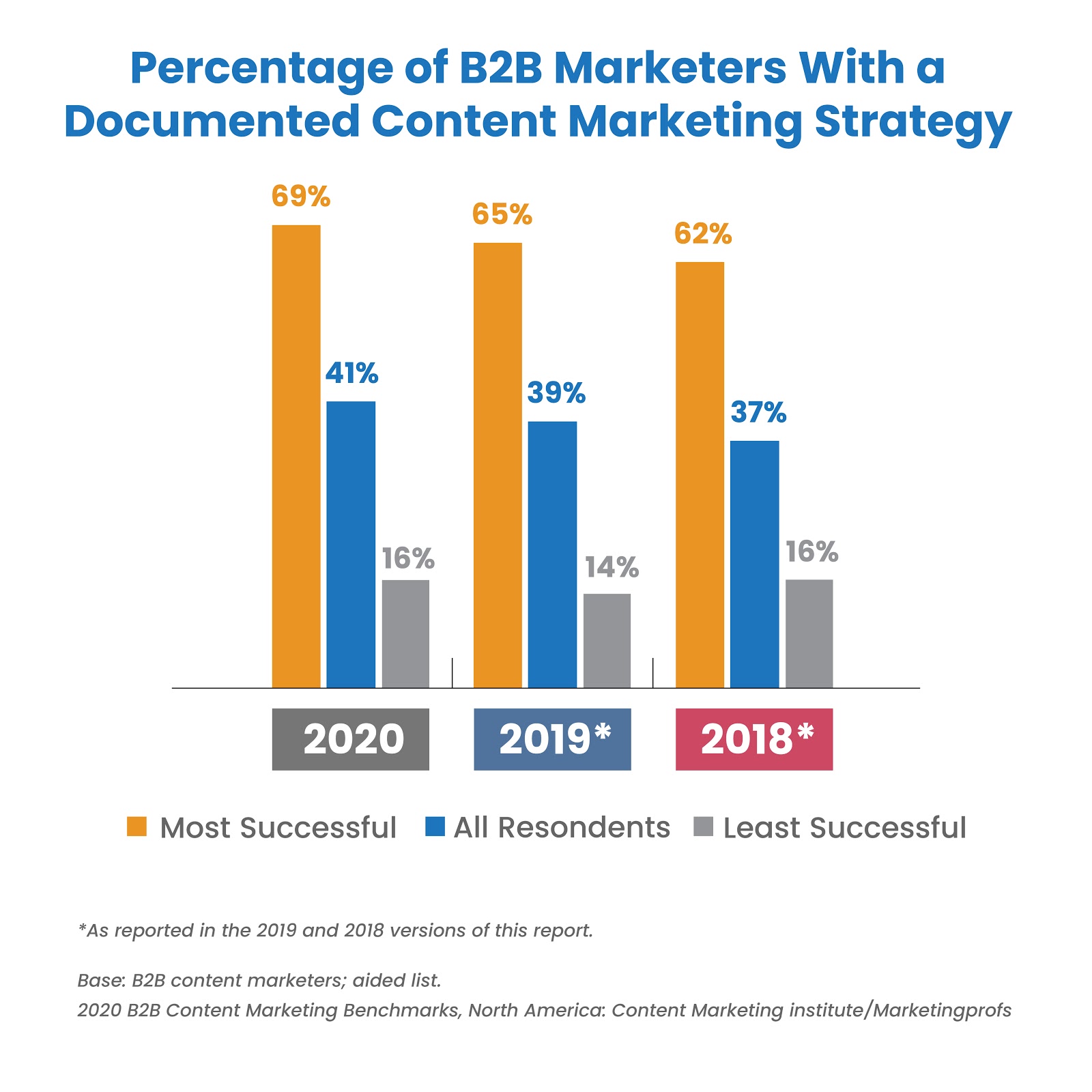 Strategia marketingu treści b2b