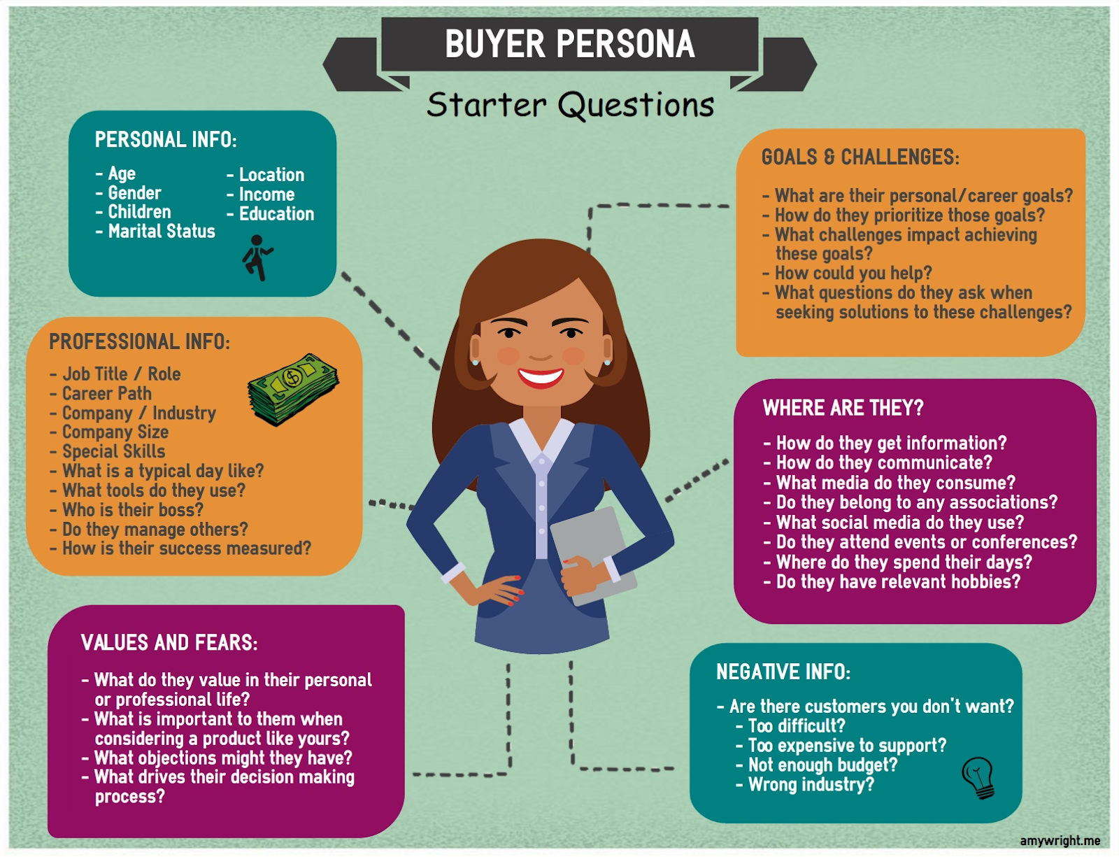 Modelo para perguntas iniciais de Buyer Persona