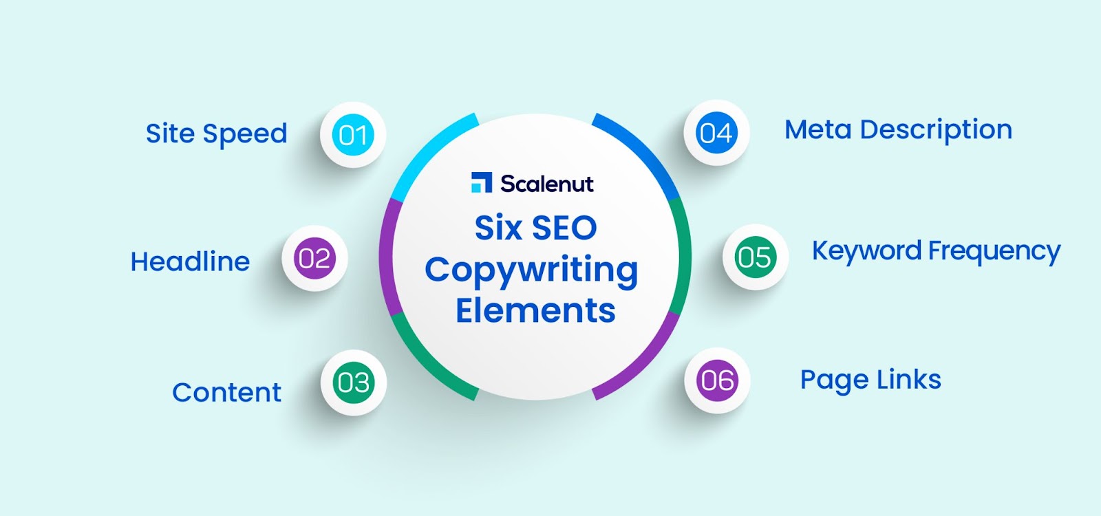 Enam elemen SEO Copywriting