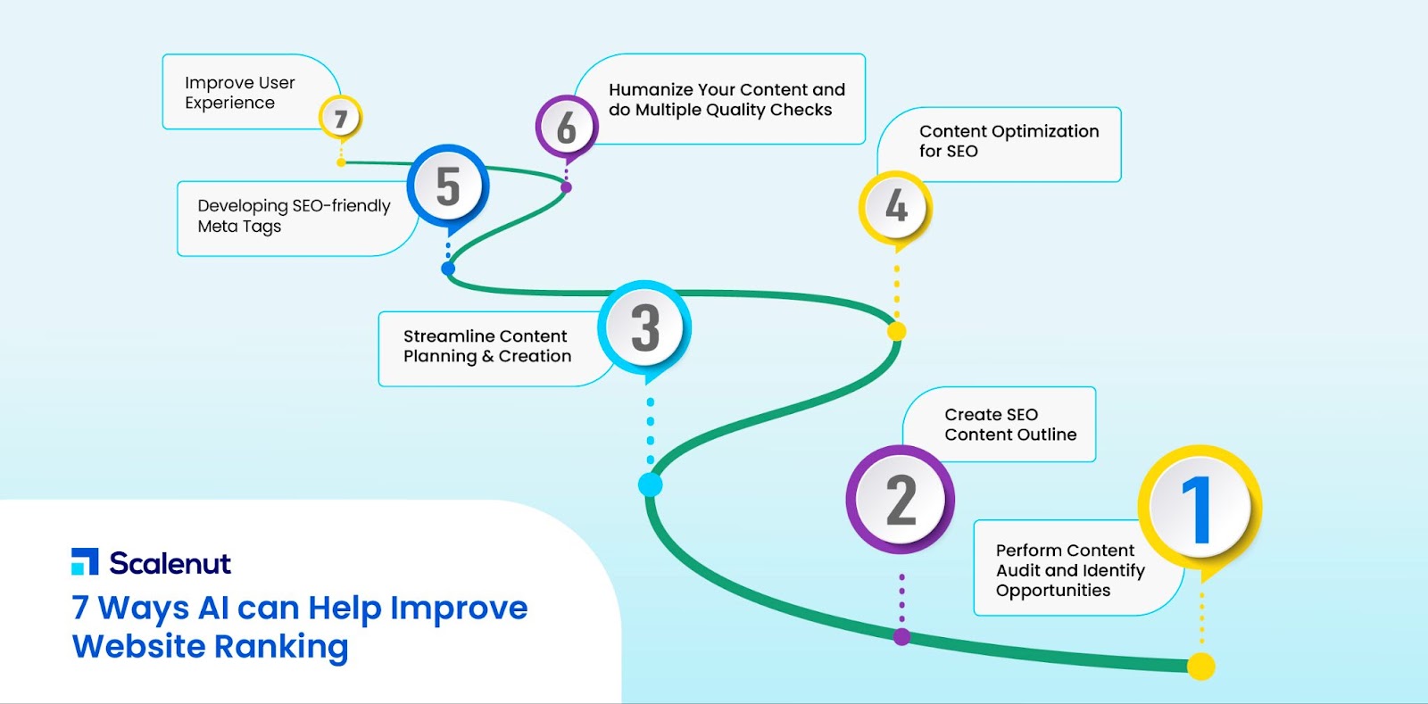 AI SEO: 7 formas en que la IA puede ayudarlo a mejorar la clasificación de su sitio web