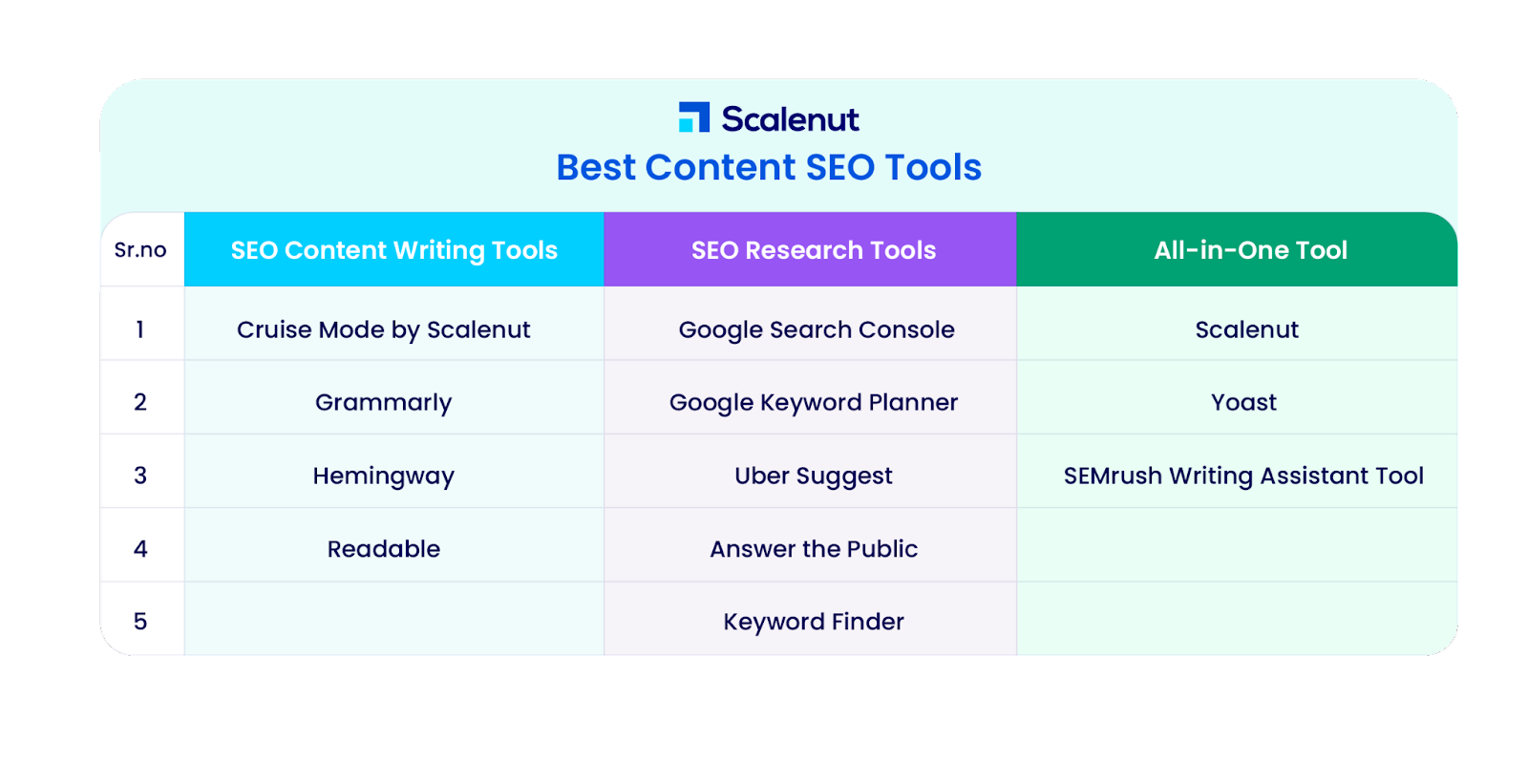 meilleurs outils de rédaction de contenu